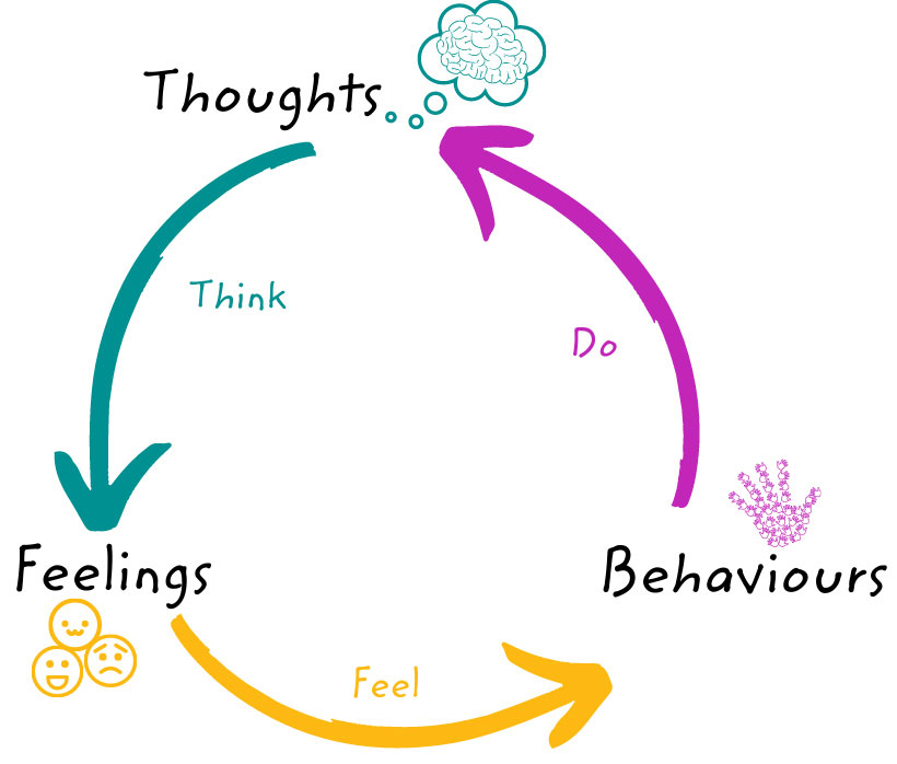 Think, feel, do cycle